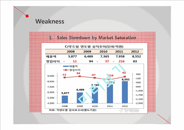 CJ FOODVILLE Company Analysis SWOT   (9 )